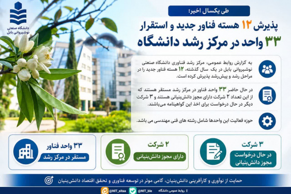 پذیرش ۱۲ هسته فناور جدید و استقرار ۳۳ واحد فناور در مرکز رشد دانشگاه