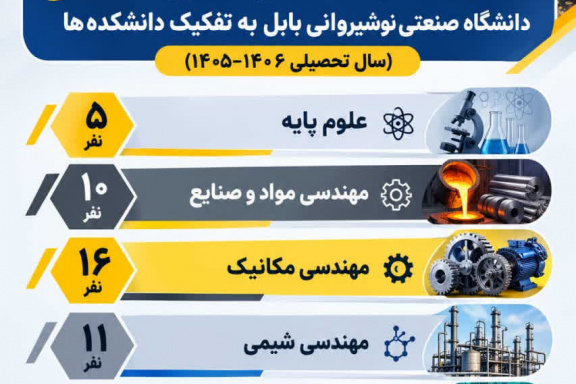 از ۸۶نودانشجوی مقطع دکتری تخصصی در دانشگاه صنعتی نوشیروانی بابل ثبت نام شد