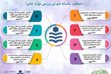 اینفوگرافی عملکرد یکساله معاونت دانشجویی دانشگاه صنعتی نوشیروانی بابل