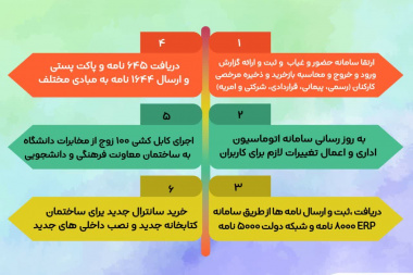 اینفوگرافی عملکرد یکساله معاونت اداری مالی و مدیریت منابع دانشگاه صنعتی نوشیروانی بابل