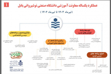 اینفوگرافی عملکرد یکساله معاونت آموزشی دانشگاه صنعتی نوشیروانی بابل