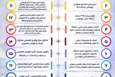 اینفوگرافی عملکرد یکساله معاونت پژوهش و فناوری دانشگاه صنعتی نوشیروانی بابل
