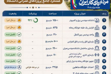 عملکرد دفتر فنی و نظارت بر طرح‌های عمرانی دانشگاه صنعتی نوشیروانی بابل در یکسال اخیر
