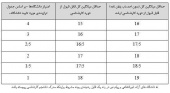 اعلام شرایط معاف شدن دانشجویان ممتاز مقطع دکتری دانشگاه صنعتی نوشیروانی بابل از آزمون کتبی جامع
