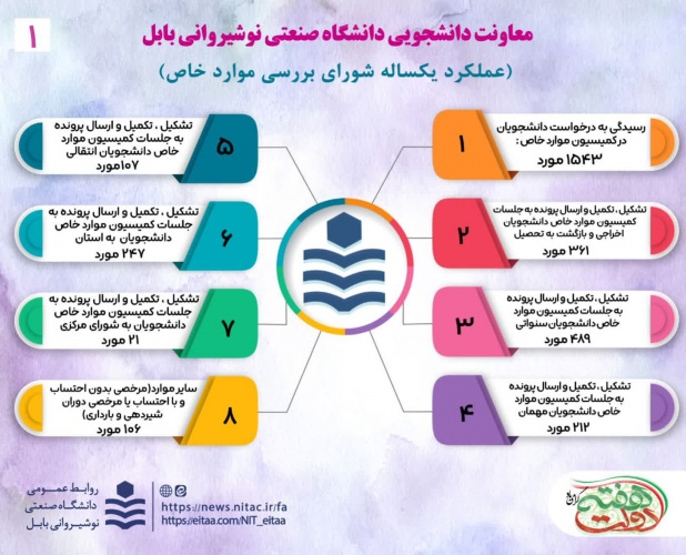 اینفوگرافی عملکرد یکساله معاونت دانشجویی دانشگاه صنعتی نوشیروانی بابل