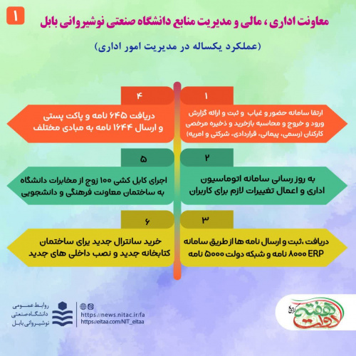اینفوگرافی عملکرد یکساله معاونت اداری مالی و مدیریت منابع دانشگاه صنعتی نوشیروانی بابل