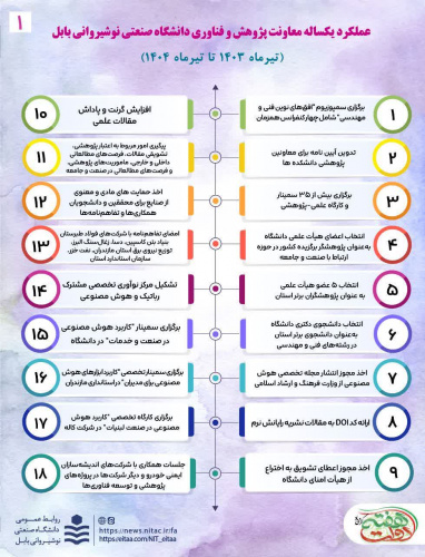 اینفوگرافی عملکرد یکساله معاونت پژوهش و فناوری دانشگاه صنعتی نوشیروانی بابل