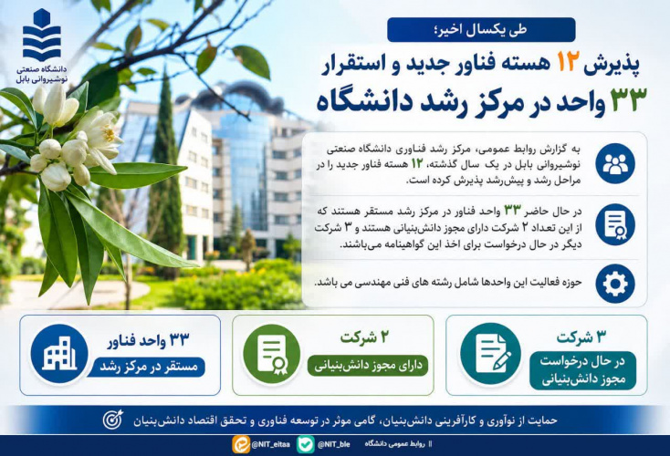 پذیرش ۱۲ هسته فناور جدید و استقرار ۳۳ واحد فناور در مرکز رشد دانشگاه